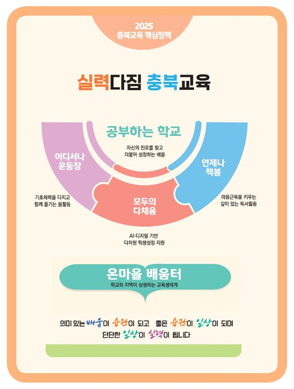 실력다짐 충북교육, 공부하는 학교(자신의 진로를 찾고 더북어 성장하는 배움-어디서나 운동장(기초체력을 다지고 함께 즐기는 몸활동), 모두의 다채움(AI,디지털 기반 다차원 학생성장 지원), 언제나 책봄(마음근육을 키우는 깊이 있는 독서활동). 온마을 배움터(학교와 지역이 상생하는 교육생태계-의미있는 배움이 습관이 되고 좋은 습관이 일상이 되며 단단한 일상이 실력이 됩니다.
