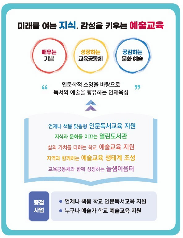 미래를 여는 지식, 감성을 키우는 예술교육. 배우는 기쁨, 성장하는 공동체, 공감하는 문화예술. 인문학적 소양을 바탕으로 독서와 예술을 향유하는 인재육성. 언제나 책봄 맞춤형 인문독서교육 지원, 지식과 문화를 이끄는 열린도서관, 삶의 가치를 더하는 학교 예술교육 지원, 지역과 함께하는 예술교육 생태계 조성, 교육공동체와 함께 성장하는 놀샘이음터. 중점사업: 언제나 책봄 학교 인문독서교육 지원, 누구나 예술가 학교 예술교육 지원 